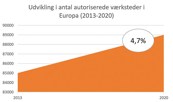 antal autoriserede værksteder europa 2013-2020 fremtidsscenariet
