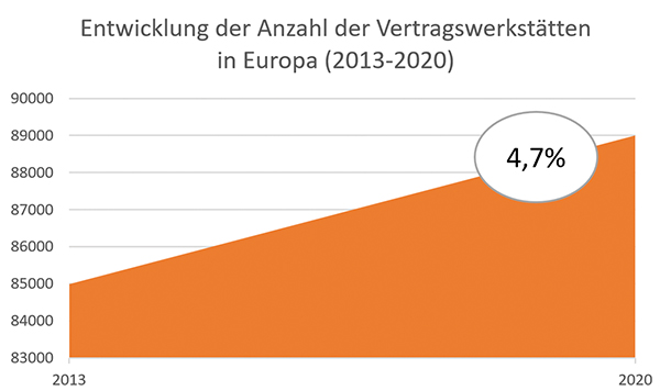 autoriserede værksteder europa Zukunftsszenario