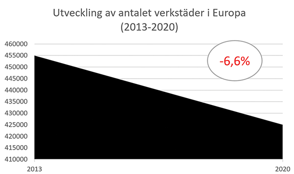 verkstäder Framtidsscenariot