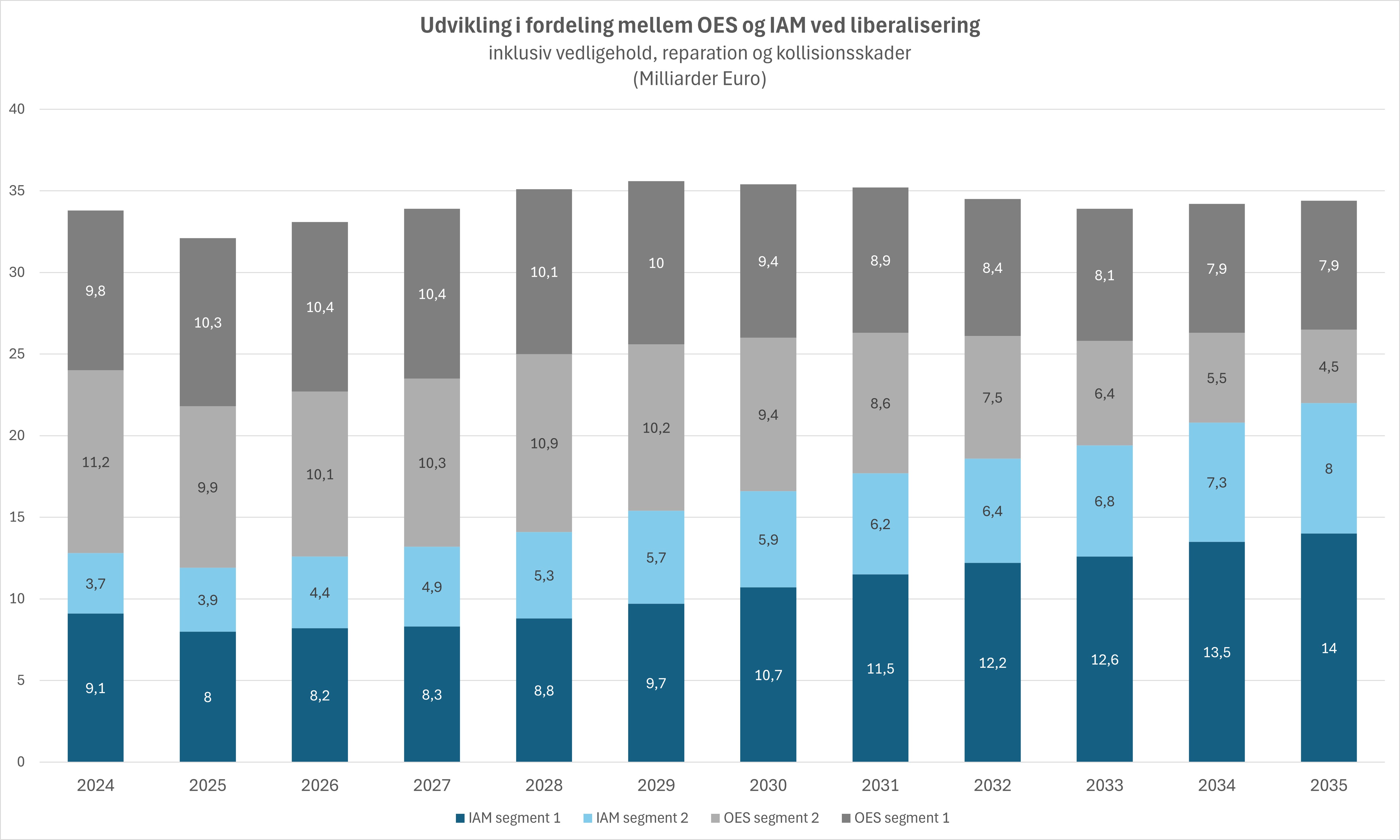 Udvikling i fordeling mellem OES og IAM ved liberalisering – Fig. 10