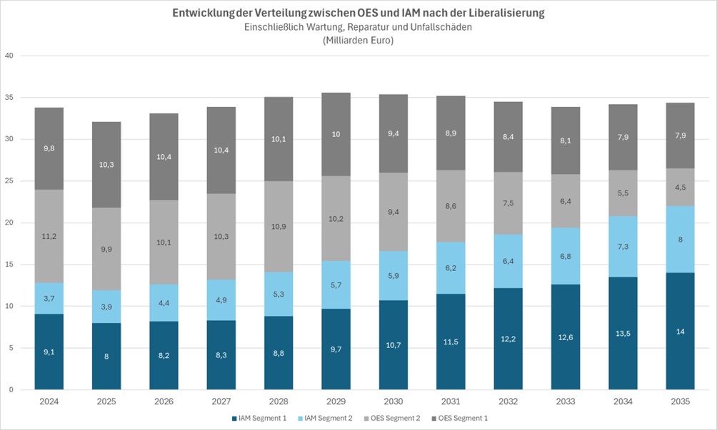 Entwicklung der Verteilung zwischen OES und IAM durch Liberalisierung – Abb. 10
