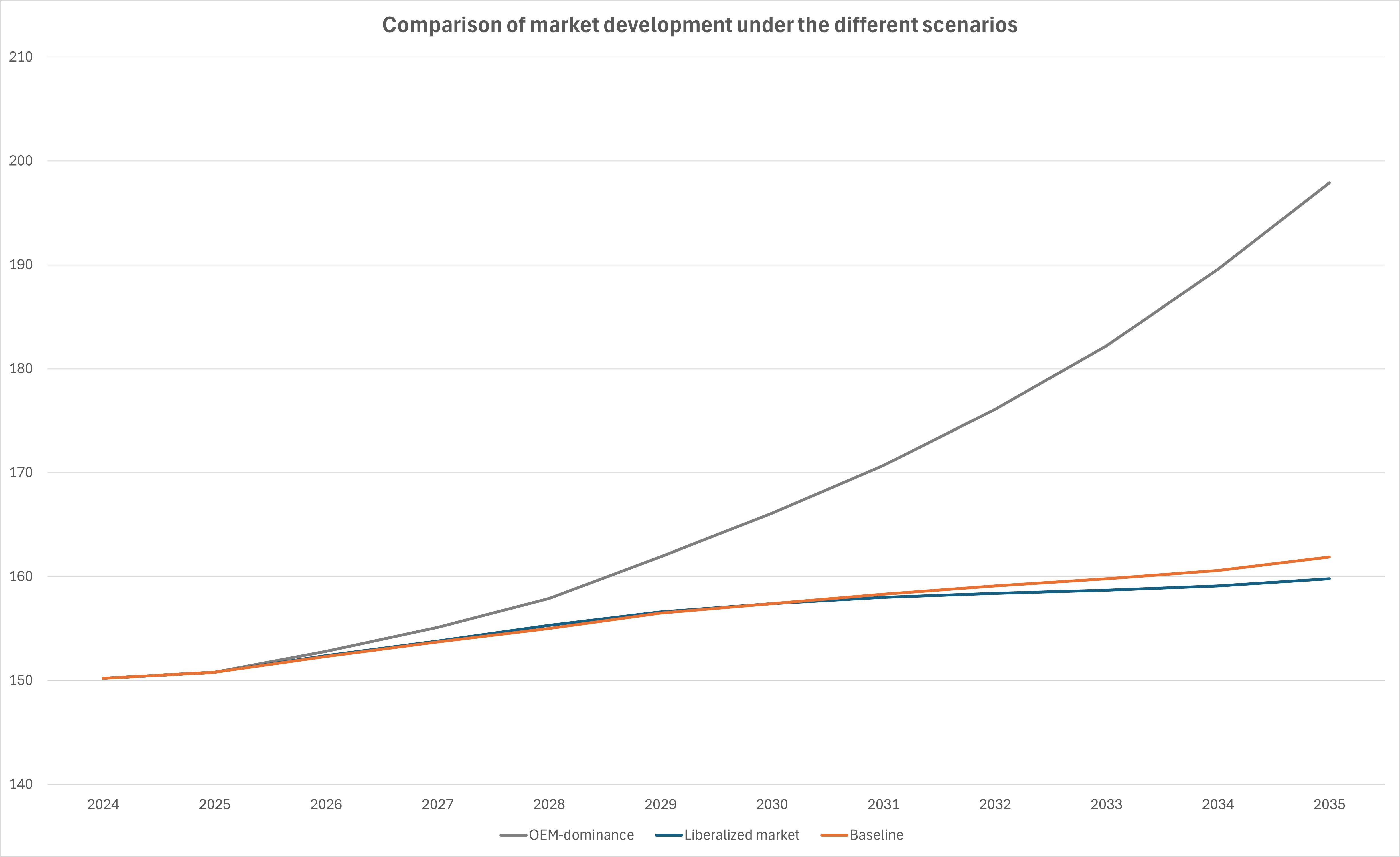 Comparison of market developments in the different scenarios – Fig. 11