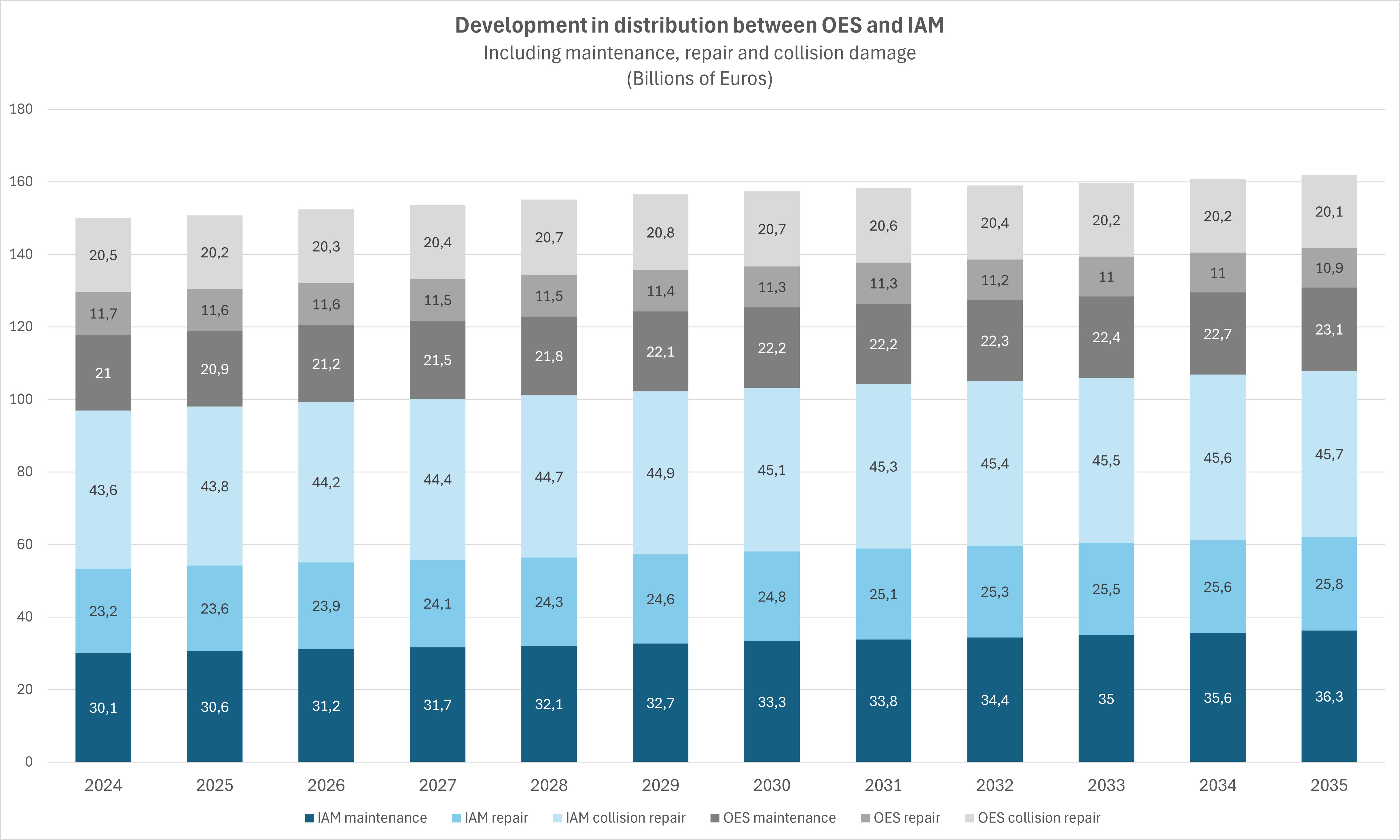 Market Breakdown Between IAM and OES 
