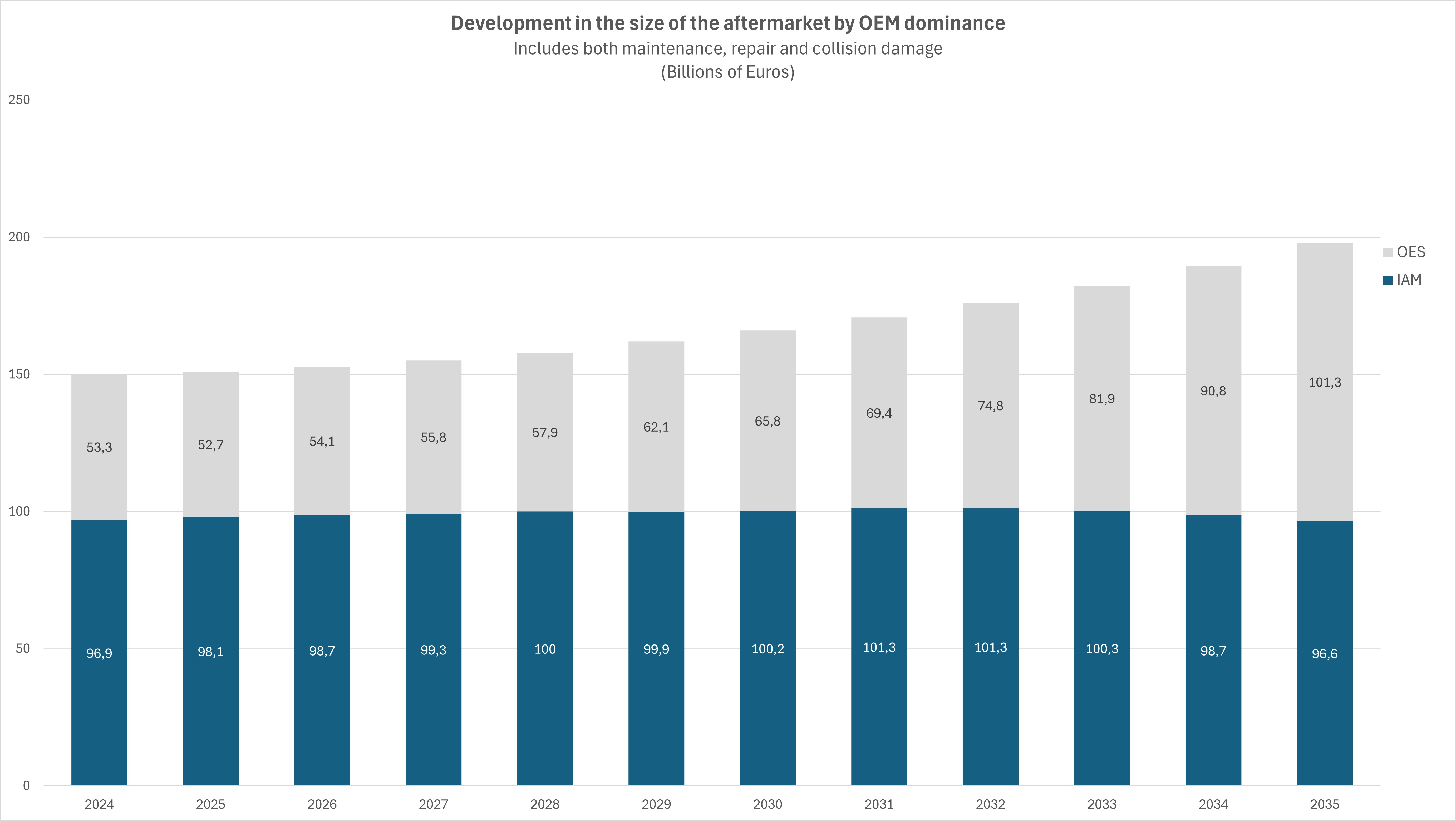 Evolution in the size of the aftermarket by OEM dominance – Fig. 7