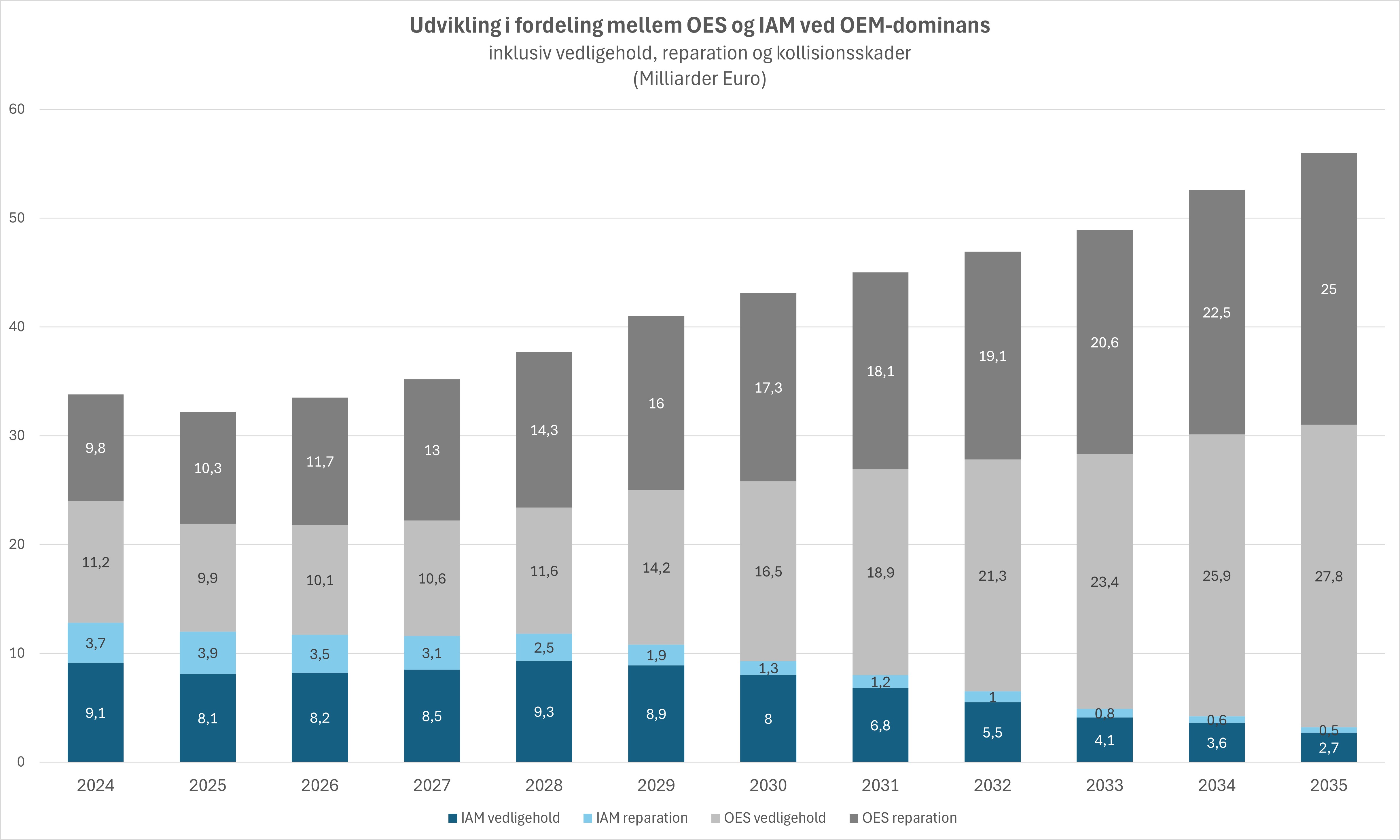 Udvikling i fordeling mellem OES og IAM ved OEM-dominans – Fig. 8