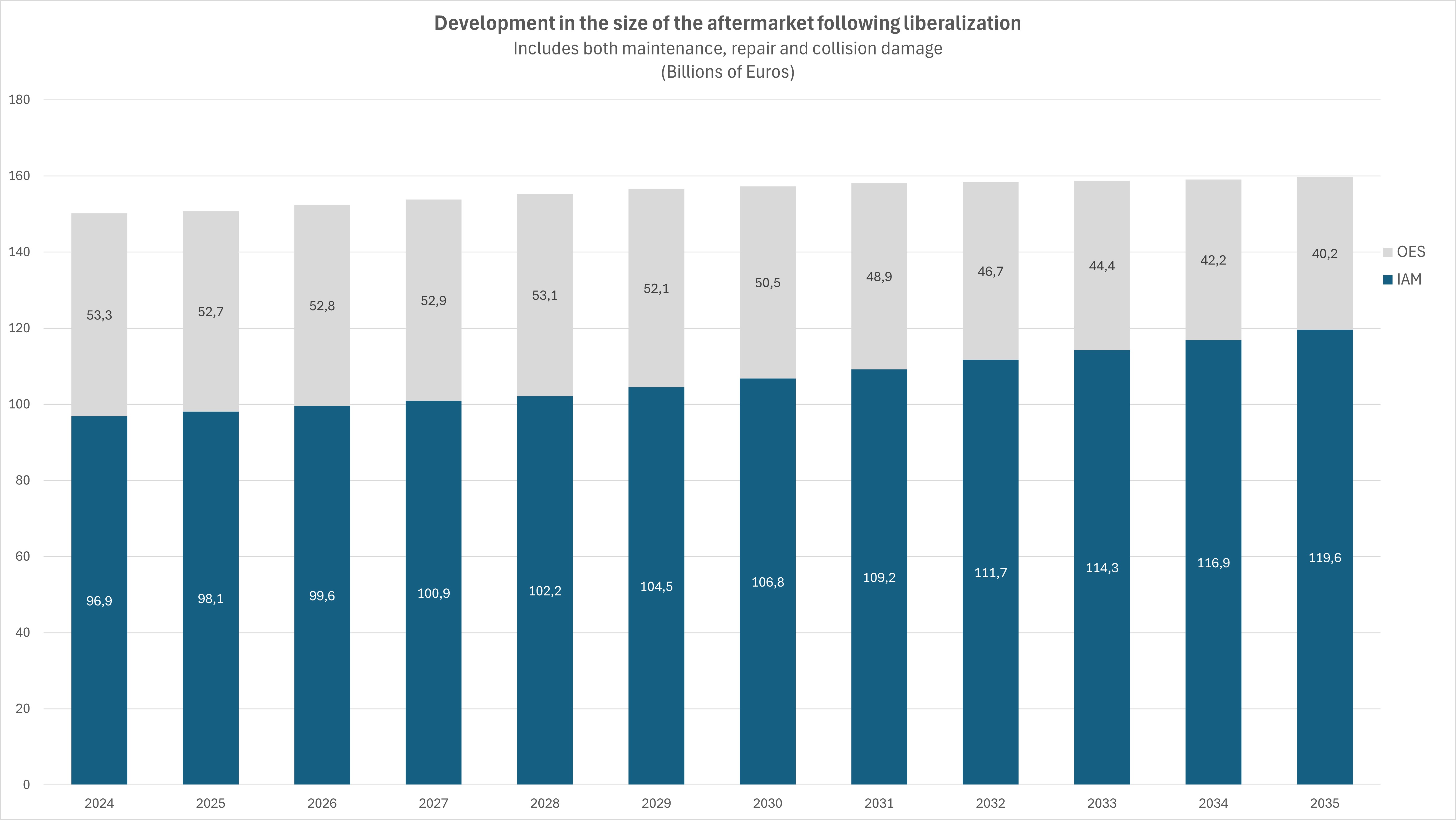 Development in the size of the aftermarket through liberalisation – Fig. 9