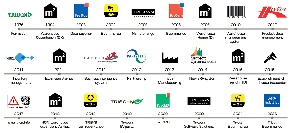 Historical milestones for Triscan