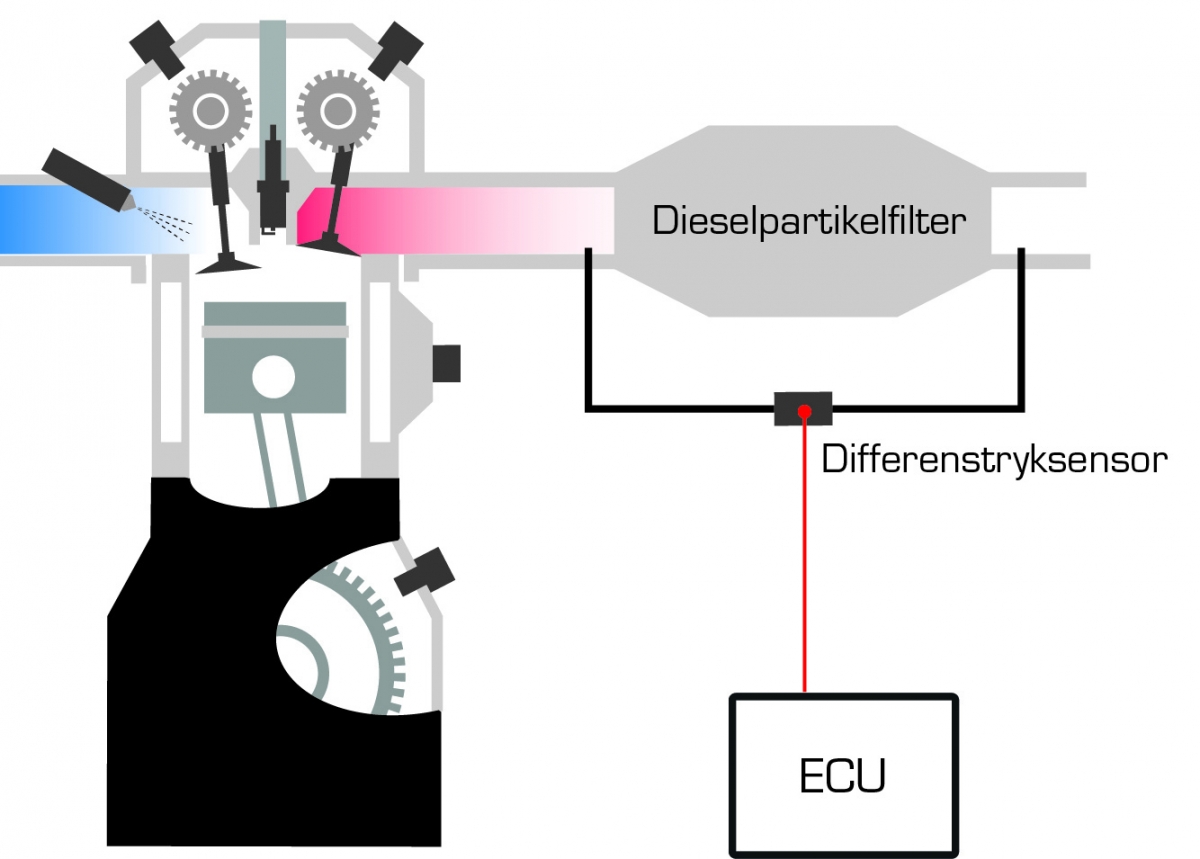 Triscan dps opbygning Differenstryksensorer