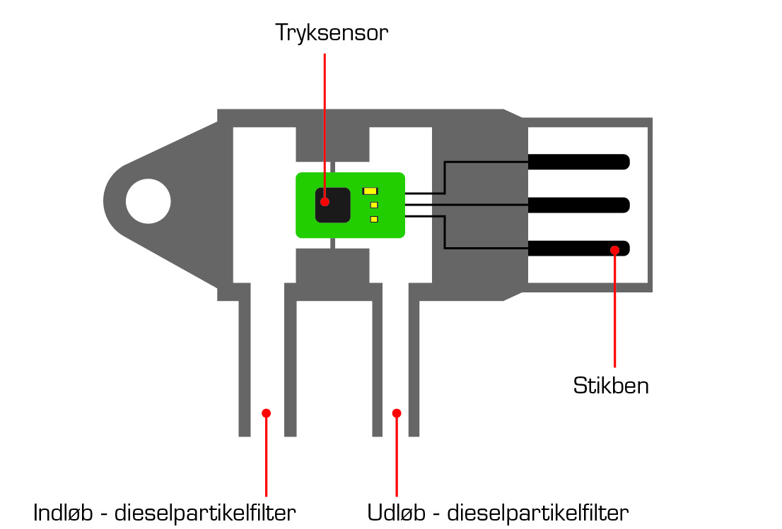 Triscan dps sensor